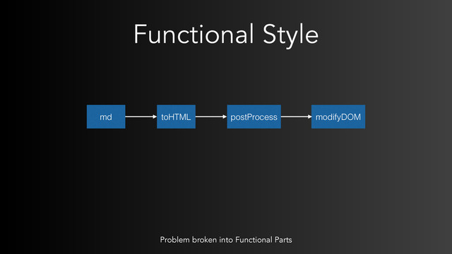 Functional Style
md toHTML modifyDOM
postProcess
Problem broken into Functional Parts
