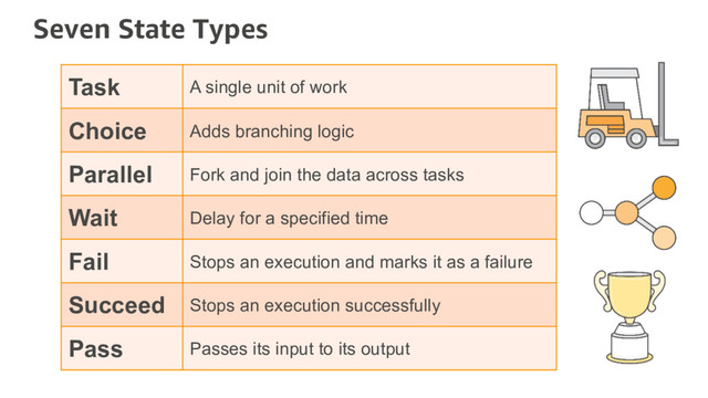 Seven State Types
Task A single unit of work
Choice Adds branching logic
Parallel Fork and join the data across tasks
Wait Delay for a specified time
Fail Stops an execution and marks it as a failure
Succeed Stops an execution successfully
Pass Passes its input to its output
