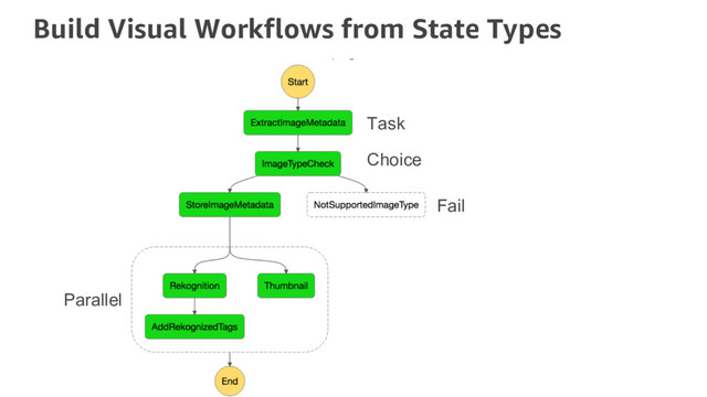 Build Visual Workflows from State Types
Task
Choice
Fail
Parallel
