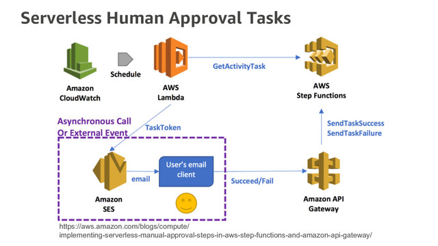Serverless Human Approval Tasks
https://aws.amazon.com/blogs/compute/
implementing-serverless-manual-approval-steps-in-aws-step-functions-and-amazon-api-gateway/
