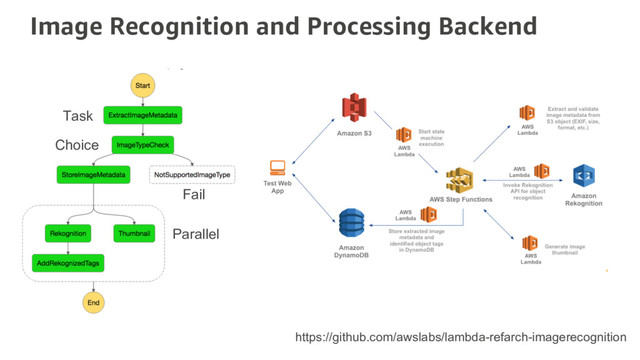 Image Recognition and Processing Backend
Task
Choice
Fail
Parallel
https://github.com/awslabs/lambda-refarch-imagerecognition
