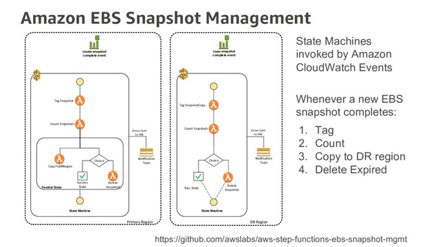 Amazon EBS Snapshot Management
State Machine State Machine
create-snapshot
complete event
copy-snapshot
complete event
Primary Region DR Region
Parallel State
Choice
Tag Snapshot
Count Snapshots
CopyToDRRegion
Success
State
Delete
Snapshots
Choice
Tag SnapshotCopy
Count Snapshots
Pass State
Delete
Snapshots
Notification
Topic
Errors Sent
to SNS
Notification
Topic
Errors Sent
to SNS
https://github.com/awslabs/aws-step-functions-ebs-snapshot-mgmt
1. Tag
2. Count
3. Copy to DR region
4. Delete Expired
Whenever a new EBS
snapshot completes:
State Machines
invoked by Amazon
CloudWatch Events
