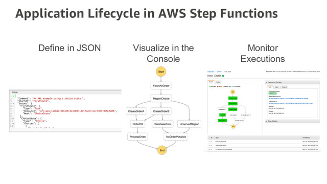 Application Lifecycle in AWS Step Functions
Visualize in the
Console
Define in JSON Monitor
Executions
