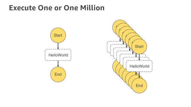 Execute One or One Million
Start
End
HelloWorld
Start
End
HelloWorld
Start
End
HelloWorld
Start
End
HelloWorld
Start
End
HelloWorld
Start
End
HelloWorld
Start
End
HelloWorld
Start
End
HelloWorld
