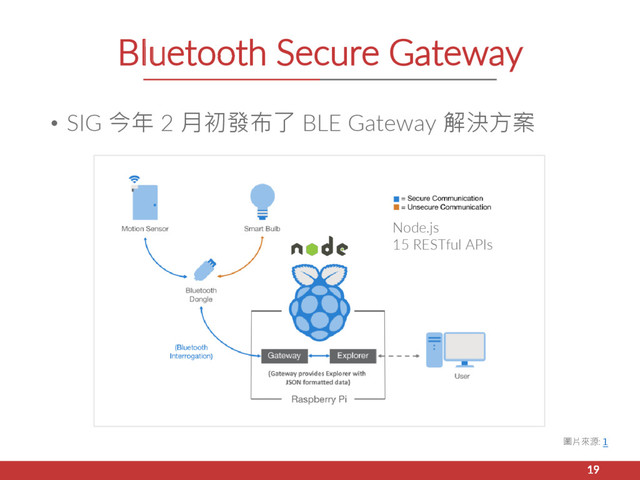 Bluetooth Secure Gateway
• SIG 今年 2 月初發布了 BLE Gateway 解決方案
19
圖片來源: 1
Node.js
15 RESTful APIs
