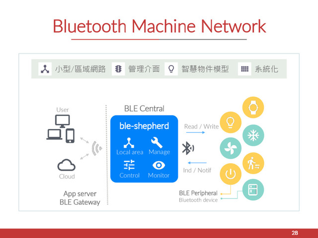 Bluetooth Machine Network
28
Read / Write
BLE Peripheral
Bluetooth device
User
Cloud
Ind / Notif
App server
BLE Gateway
ble-shepherd
Manage
Control
Local area
Monitor
BLE Central
小型/區域網路 系統化
智慧物件模型
管理介面
