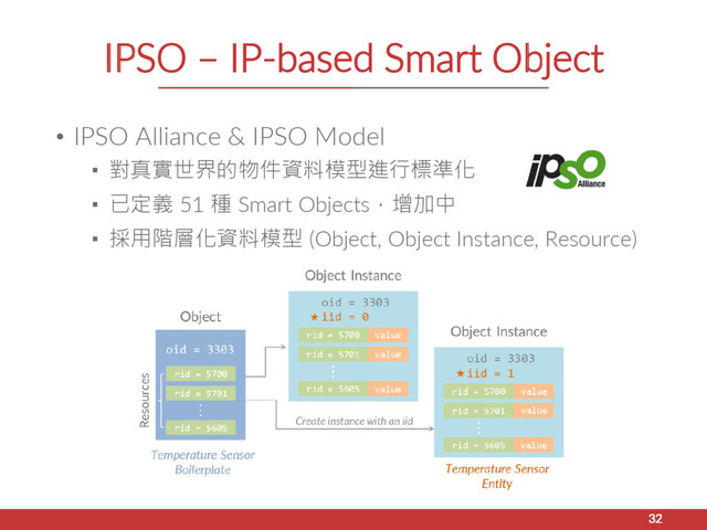 IPSO – IP-based Smart Object
• IPSO Alliance & IPSO Model
▪ 對真實世界的物件資料模型進行標準化
▪ 已定義 51 種 Smart Objects，增加中
▪ 採用階層化資料模型 (Object, Object Instance, Resource)
32
