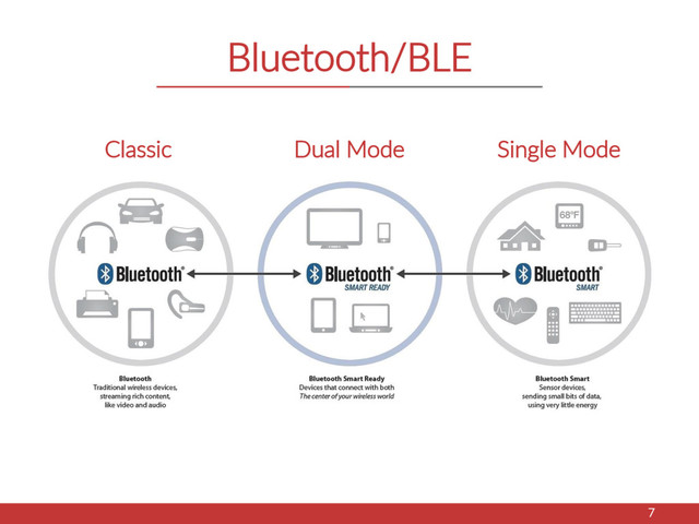 Bluetooth/BLE
7
Classic Dual Mode Single Mode
