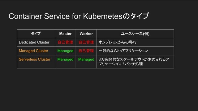 Container Service for Kubernetesのタイプ
タイプ Master Worker ユースケース(例)
Dedicated Cluster 自己管理 自己管理 オンプレミスからの移行
Managed Cluster Managed 自己管理 一般的なWebアプリケーション
Serverless Cluster Managed Managed より突発的なスケールアウトが求められるア
プリケーション / バッチ処理
