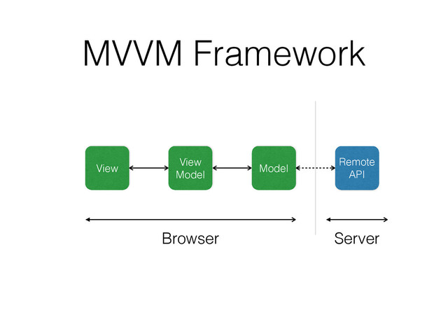 MVVM Framework
View
View
Model
Model
Remote
API
Browser Server
