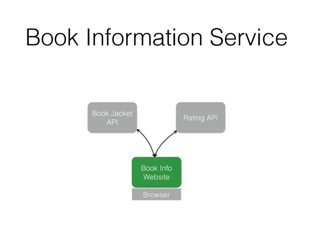 Book Information Service
Book Jacket
API
Rating API
Book Info
Website
Browser
