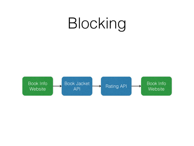 Blocking
Book Jacket
API
Rating API
Book Info
Website
Book Info
Website
