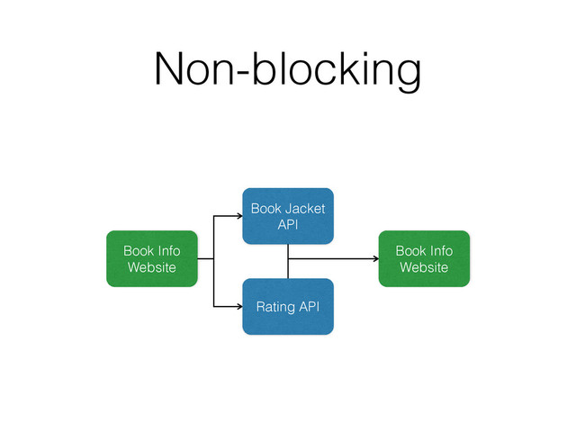 Non-blocking
Book Jacket
API
Rating API
Book Info
Website
Book Info
Website
