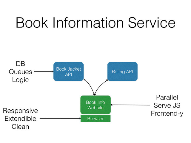Book Information Service
DB
Queues
Logic
Responsive
Extendible
Clean
Parallel
Serve JS
Frontend-y
Book Jacket
API
Rating API
Book Info
Website
Browser
