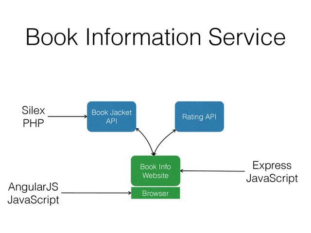 Book Information Service
Silex
PHP
AngularJS
JavaScript
Express
JavaScript
Book Jacket
API
Rating API
Book Info
Website
Browser
