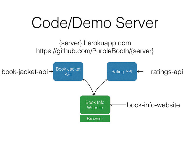 Code/Demo Server
book-jacket-api
book-info-website
Book Jacket
API
Rating API
Book Info
Website
Browser
ratings-api
{server}.herokuapp.com
https://github.com/PurpleBooth/{server}

