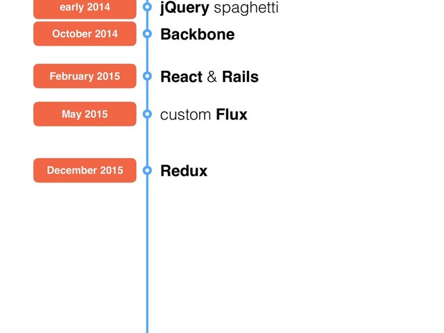 early 2014 jQuery spaghetti
October 2014 Backbone
February 2015 React & Rails
May 2015 custom Flux
December 2015 Redux
January 2016 React-Router
April 2016 Redux Ducks
Febuary 2017 GraphQL
