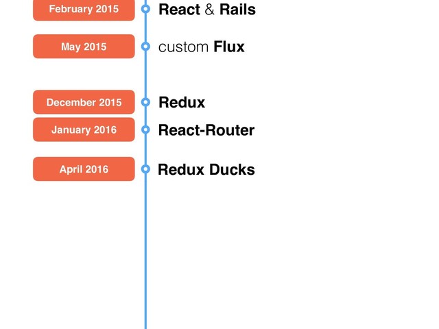 February 2015 React & Rails
May 2015 custom Flux
December 2015 Redux
January 2016 React-Router
April 2016 Redux Ducks
Febuary 2017 GraphQL
