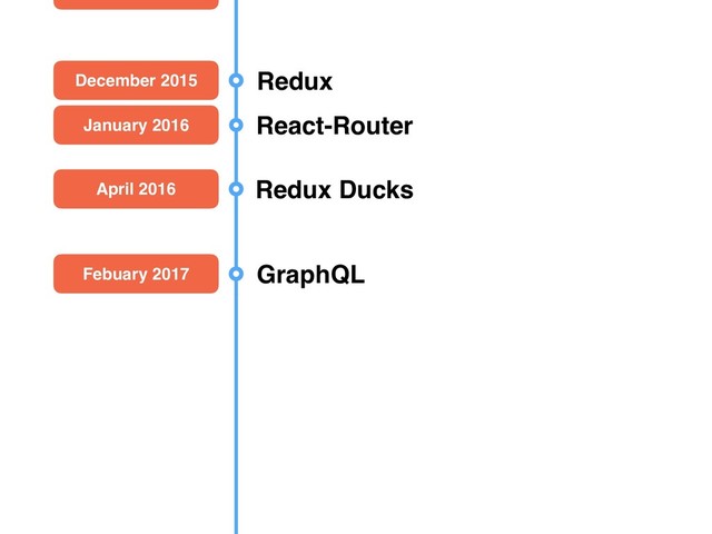 December 2015 Redux
January 2016 React-Router
April 2016 Redux Ducks
Febuary 2017 GraphQL
