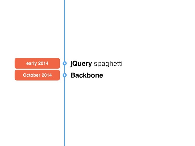 early 2014 jQuery spaghetti
October 2014 Backbone
February 2015 React & Rails
May 2015 custom Flux
December 2015 Redux
