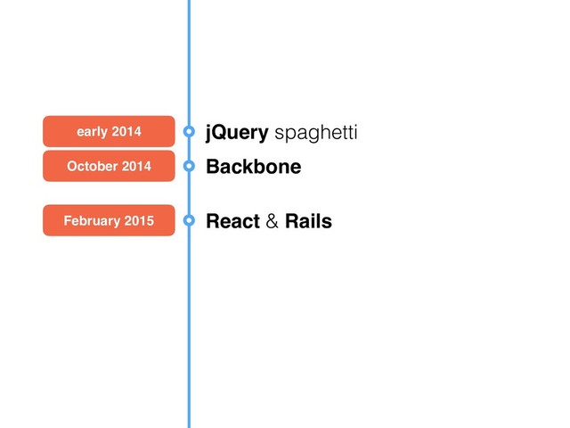 early 2014 jQuery spaghetti
October 2014 Backbone
February 2015 React & Rails
May 2015 custom Flux
December 2015 Redux
January 2016 React-Router
