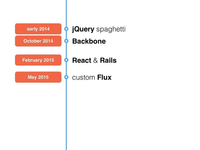 early 2014 jQuery spaghetti
October 2014 Backbone
February 2015 React & Rails
May 2015 custom Flux
December 2015 Redux
January 2016 React-Router
April 2016 Redux Ducks
