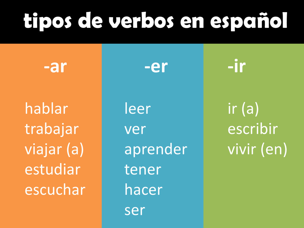 Tipos De Verbos En Español Speaker Deck