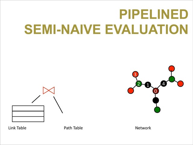 Path	  Table
Link	  Table Network
0
4
1
2
3
PIPELINED
SEMI-NAIVE EVALUATION
