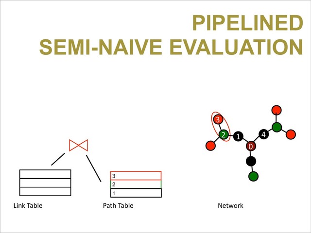 Path	  Table
2
1
3
Link	  Table Network
0
4
1
2
3
PIPELINED
SEMI-NAIVE EVALUATION
