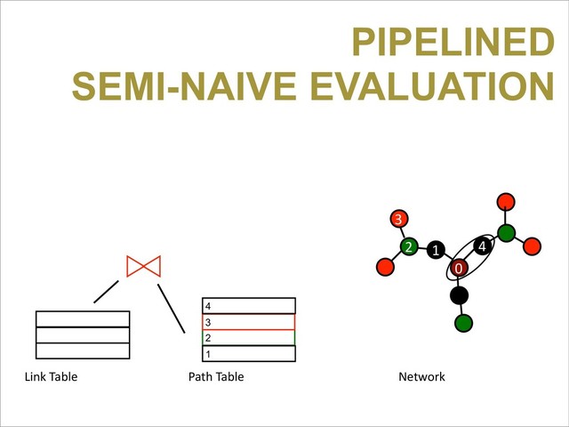 Path	  Table
2
1
3
Link	  Table Network
4
0
4
1
2
3
PIPELINED
SEMI-NAIVE EVALUATION
