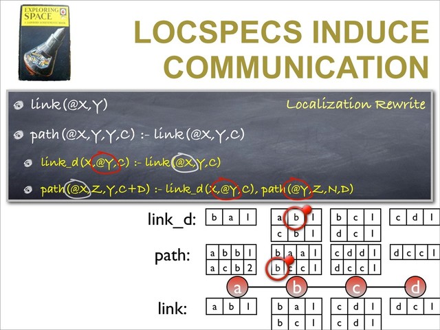 link(@X,Y)
path(@X,Y,Y,C) :- link(@X,Y,C)
link_d(X,@Y,C) :- link(@X,Y,C)
path(@X,Z,Y,C+D) :- link_d(X,@Y,C), path(@Y,Z,N,D)
LOCSPECS INDUCE
COMMUNICATION
a b c d
a b 1 c d 1
c d 1
b a 1
b c 1
link: d c 1
link_d: b a 1 b c 1
d c 1
a b 1
c b 1
c d 1
a b b 1 c d d 1
d c c 1
b a a 1
b c c 1
path: d c c 1
a b 1
a c b 2
Localization Rewrite
