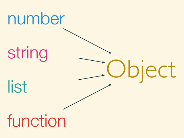 number
function
string
list
Object
