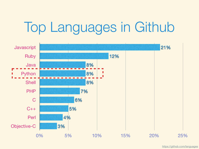 Javascript
Ruby
Java
Python
Shell
PHP
C
C++
Perl
Objective-C
0% 5% 10% 15% 20% 25%
3%
4%
5%
6%
7%
8%
8%
8%
12%
21%
Top Languages in Github
https://github.com/languages
