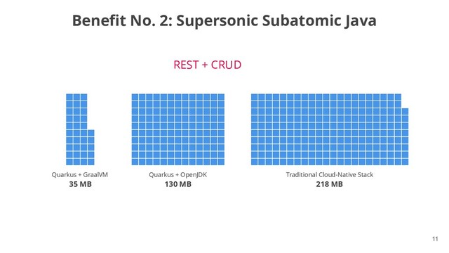 !11
Benefit No. 2: Supersonic Subatomic Java
Memory (RSS) in Megabytes
REST + CRUD
Quarkus + GraalVM
35 MB
Quarkus + OpenJDK
130 MB
Traditional Cloud-Native Stack
218 MB
