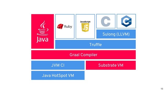 !16
JVM CI
Sulong (LLVM)
Truffle
Graal Compiler
Substrate VM
Java HotSpot VM

