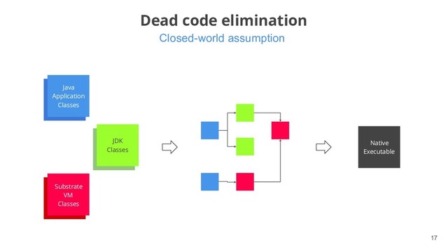 Closed-world assumption
!17
Dead code elimination
Substrate
VM
Classes
JDK
Classes
JDK
Classes
Substrate
VM
Classes
Java
Application
Classes
Java
Application
Classes
Native
Executable
