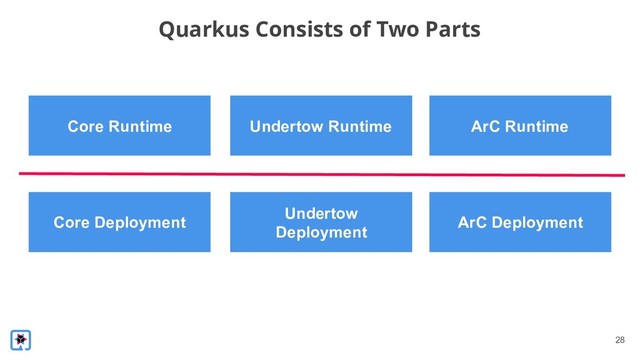 !28
Quarkus Consists of Two Parts
Core Runtime
Core Deployment
Undertow Runtime
Undertow
Deployment
ArC Runtime
ArC Deployment
