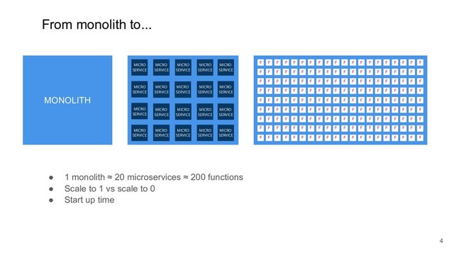 From monolith to...
!4
● 1 monolith ≈ 20 microservices ≈ 200 functions
● Scale to 1 vs scale to 0
● Start up time
MONOLITH
MICRO
SERVICE
MICRO
SERVICE
MICRO
SERVICE
MICRO
SERVICE
MICRO
SERVICE
MICRO
SERVICE
MICRO
SERVICE
MICRO
SERVICE
MICRO
SERVICE
MICRO
SERVICE
MICRO
SERVICE
MICRO
SERVICE
MICRO
SERVICE
MICRO
SERVICE
MICRO
SERVICE
MICRO
SERVICE
MICRO
SERVICE
MICRO
SERVICE
MICRO
SERVICE
MICRO
SERVICE
F F
F
F
F
F
F
F
F
F
F F
F
F
F
F
F
F
F
F
F F
F
F
F
F
F
F
F
F
F F
F
F
F
F
F
F
F
F
F F
F
F
F
F
F
F
F
F
F F
F
F
F
F
F
F
F
F
F F
F
F
F
F
F
F
F
F
F F
F
F
F
F
F
F
F
F
F F
F
F
F
F
F
F
F
F
F F
F
F
F
F
F
F
F
F
F F
F
F
F
F
F
F
F
F
F F
F
F
F
F
F
F
F
F
F F
F
F
F
F
F
F
F
F
F F
F
F
F
F
F
F
F
F
F F
F
F
F
F
F
F
F
F
F F
F
F
F
F
F
F
F
F
F F
F
F
F
F
F
F
F
F
F F
F
F
F
F
F
F
F
F
