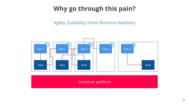 !5
Why go through this pain?
Agility, Scalability, Faster Business Reactivity
Container platform
App 1
Data
App 2
Data
App 3
Data
App 4 App 5
Data
