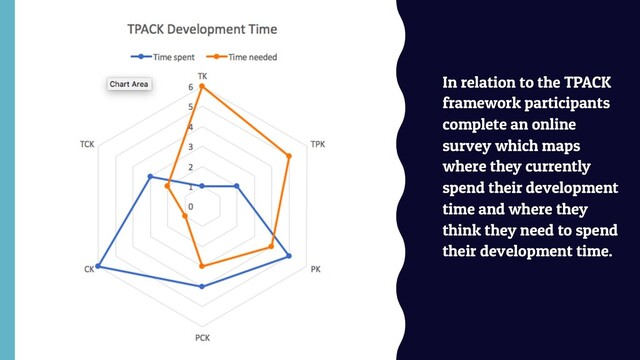 In relation to the TPACK
framework participants
complete an online
survey which maps
where they currently
spend their development
time and where they
think they need to spend
their development time.
