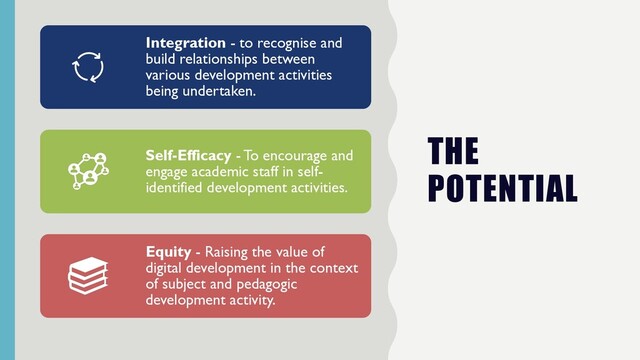THE
POTENTIAL
Integration - to recognise and
build relationships between
various development activities
being undertaken.
Self-Efficacy - To encourage and
engage academic staff in self-
identified development activities.
Equity - Raising the value of
digital development in the context
of subject and pedagogic
development activity.
