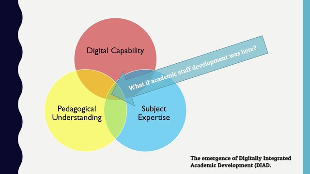 Digital Capability
Subject
Expertise
Pedagogical
Understanding
What if academic staff development was here?
The emergence of Digitally Integrated
Academic Development (DIAD.
