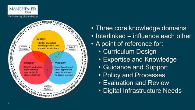 5
• Three core knowledge domains
• Interlinked – influence each other
• A point of reference for:
• Curriculum Design
• Expertise and Knowledge
• Guidance and Support
• Policy and Processes
• Evaluation and Review
• Digital Infrastructure Needs
