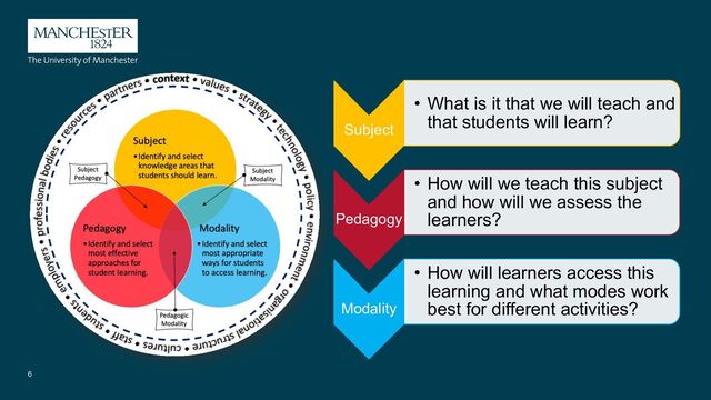 6
Subject
• What is it that we will teach and
that students will learn?
Pedagogy
• How will we teach this subject
and how will we assess the
learners?
Modality
• How will learners access this
learning and what modes work
best for different activities?
