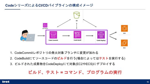 16
CodeシリーズによるCI/CDパイプラインの構成イメージ
1. CodeCommitレポジトリの発火対象ブランチに変更が加わる
2. CodeBuildにてソースコードのビルドを行う(場合によってはテストを実行する)
3. ビルドされた成果物をCodeDeployにて対象(EC2やECS)にデプロイする
ビルド、テスト = コマンド、プログラムの実行
