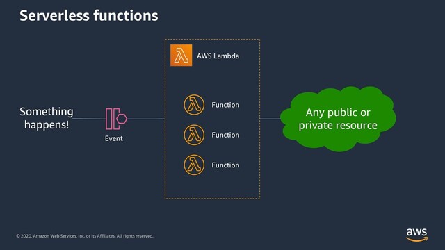 © 2020, Amazon Web Services, Inc. or its Affiliates. All rights reserved.
Serverless functions
AWS Lambda
Function
Function
Function
Something
happens!
Event
Any public or
private resource
