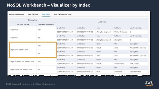© 2020, Amazon Web Services, Inc. or its Affiliates. All rights reserved.
NoSQL Workbench – Visualizer by Index
