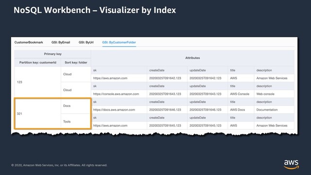 © 2020, Amazon Web Services, Inc. or its Affiliates. All rights reserved.
NoSQL Workbench – Visualizer by Index
