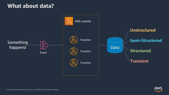 © 2020, Amazon Web Services, Inc. or its Affiliates. All rights reserved.
What about data?
AWS Lambda
Function
Function
Function
Something
happens!
Event
Unstructured
Structured
Semi-Structured
Transient
Data
