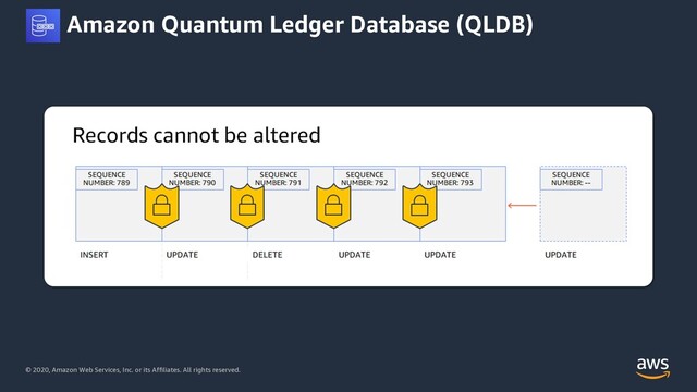 © 2020, Amazon Web Services, Inc. or its Affiliates. All rights reserved.
Amazon Quantum Ledger Database (QLDB)
